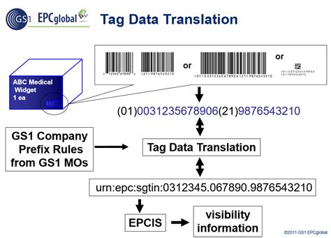 gs1 rfid standards